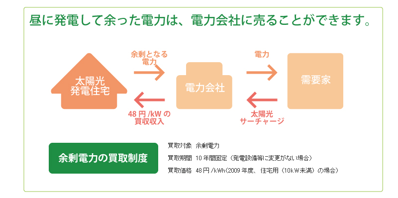 余剰電力の買取制度